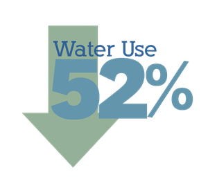 Water use decreased 52 percent
