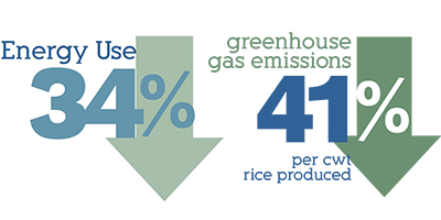 Energy use decreased 34 percent and greenhouse gas emissions decreased 41 percent
